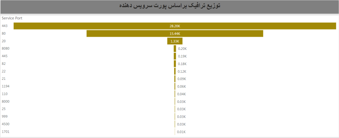 ترافیک غیر معمول