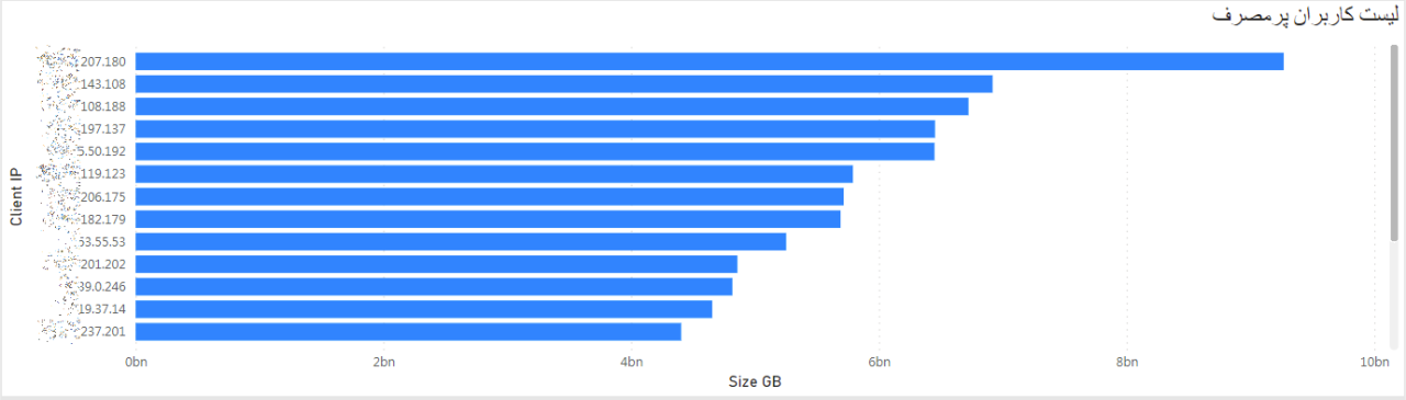 پروفایل ترافیکی کاربران پرمصرف