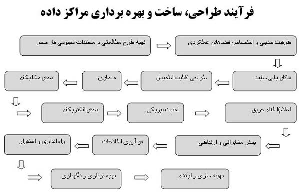 طراحی و پیاده‌سازی مرکز داده